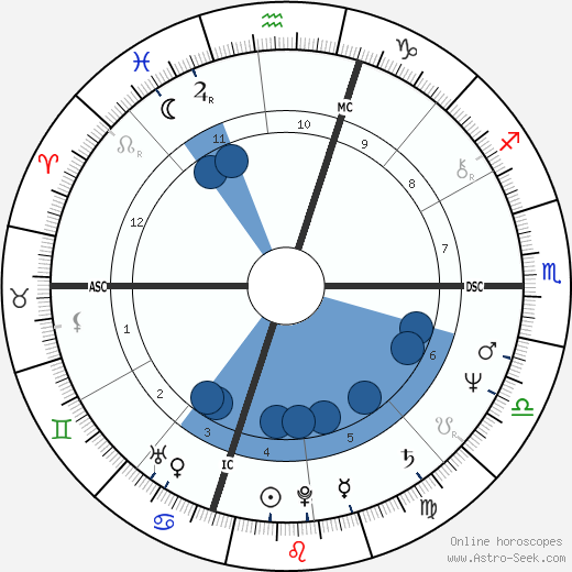 Jim Carroll wikipedia, horoscope, astrology, instagram