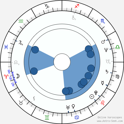 John Landis Oroscopo, astrologia, Segno, zodiac, Data di nascita, instagram