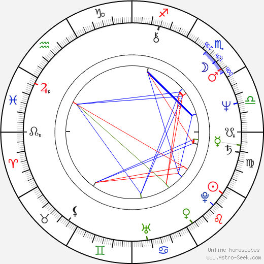 Miloslav Horáček birth chart, Miloslav Horáček astro natal horoscope, astrology
