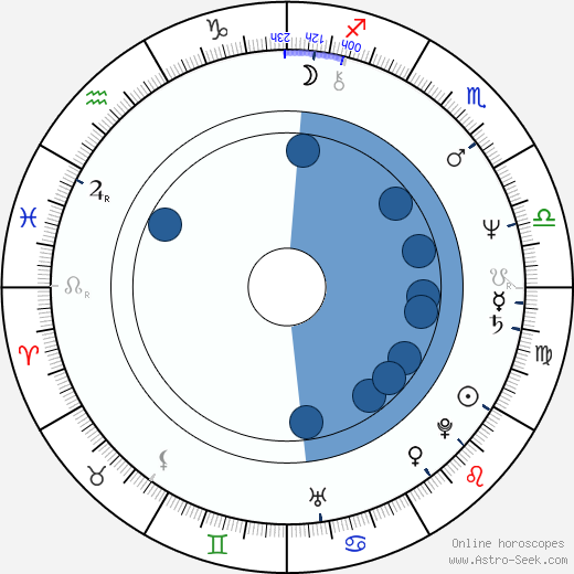 Natalija Jegorova horoscope, astrology, sign, zodiac, date of birth, instagram