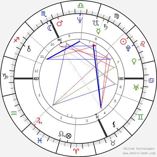 Peter Cardarelli birth chart, Peter Cardarelli astro natal horoscope, astrology