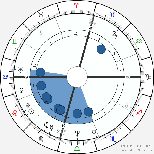 Sam Cunningham wikipedia, horoscope, astrology, instagram