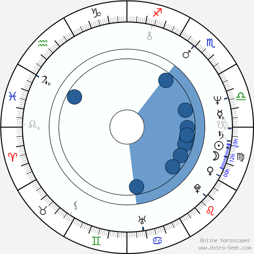 Amy Madigan horoscope, astrology, sign, zodiac, date of birth, instagram