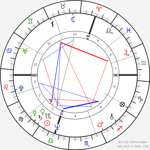 Christian Vigouroux birth chart, Christian Vigouroux astro natal horoscope, astrology