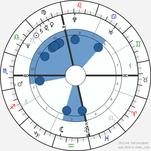 David Frawley Oroscopo, astrologia, Segno, zodiac, Data di nascita, instagram
