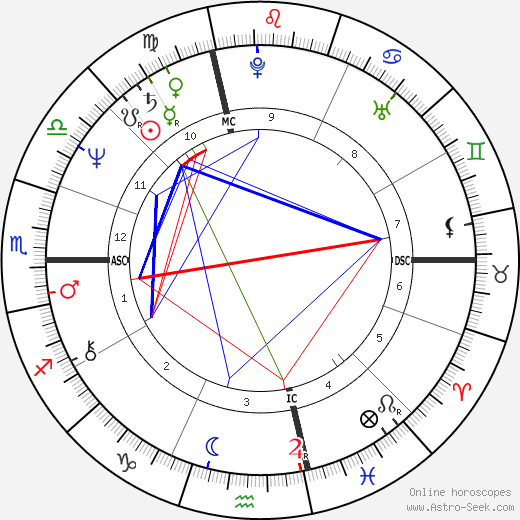 David Frawley birth chart, David Frawley astro natal horoscope, astrology