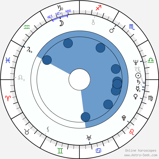 Detlev Peukert wikipedia, horoscope, astrology, instagram