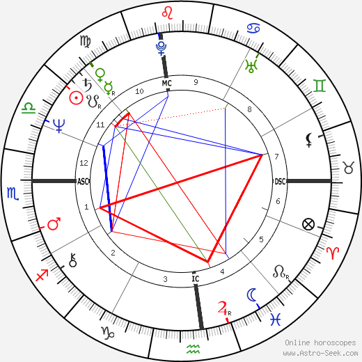 Elaine Defico birth chart, Elaine Defico astro natal horoscope, astrology