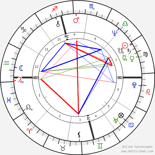 Giovanni Farina birth chart, Giovanni Farina astro natal horoscope, astrology