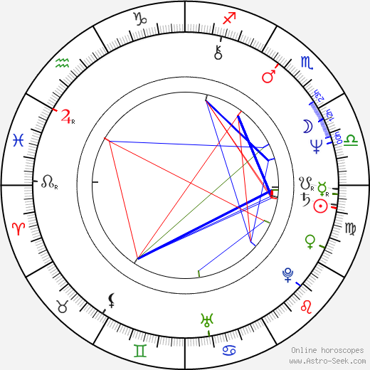 Howard Deutch birth chart, Howard Deutch astro natal horoscope, astrology