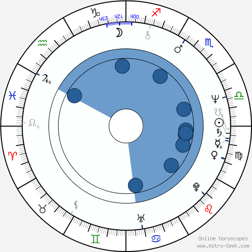 Jan Vaniš wikipedia, horoscope, astrology, instagram