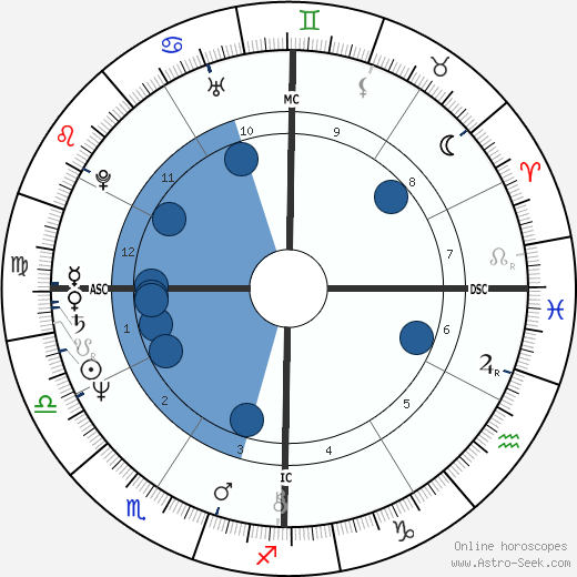 Jim Densmore wikipedia, horoscope, astrology, instagram