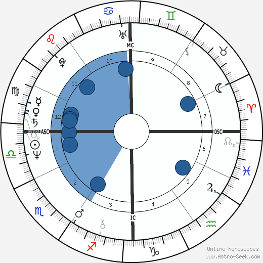John Sayles horoscope, astrology, sign, zodiac, date of birth, instagram