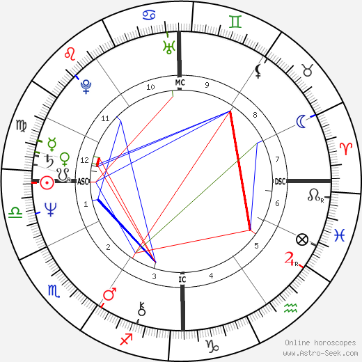 John Sayles birth chart, John Sayles astro natal horoscope, astrology