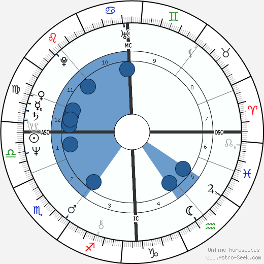 Kirka wikipedia, horoscope, astrology, instagram