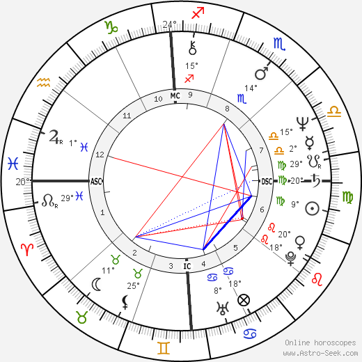 Phil McGraw birth chart, biography, wikipedia 2023, 2024