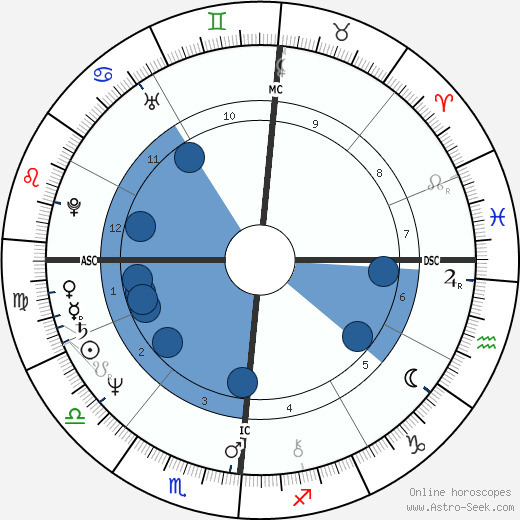 Philippe Caubère Oroscopo, astrologia, Segno, zodiac, Data di nascita, instagram