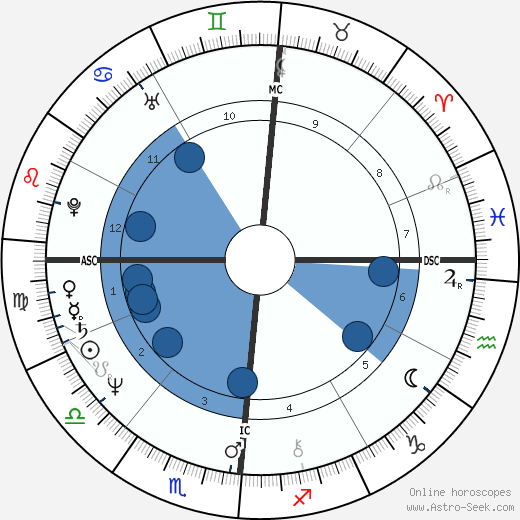 Philippe Caubère wikipedia, horoscope, astrology, instagram