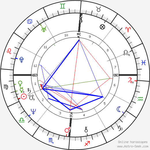 Philippe Caubère birth chart, Philippe Caubère astro natal horoscope, astrology