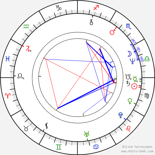 Raúl Gimenez birth chart, Raúl Gimenez astro natal horoscope, astrology