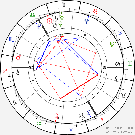 Robert Brannock Jones birth chart, Robert Brannock Jones astro natal horoscope, astrology