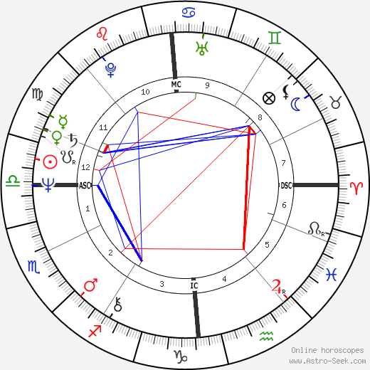 Victoria Tennant birth chart, Victoria Tennant astro natal horoscope, astrology