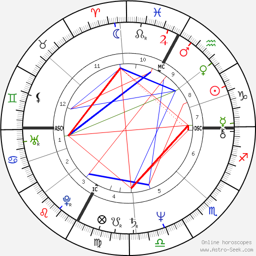 Bernard Loiseau birth chart, Bernard Loiseau astro natal horoscope, astrology