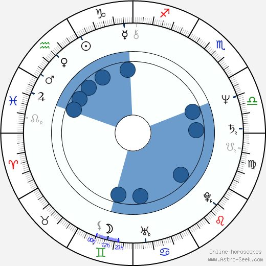 Charalampos Angourakis wikipedia, horoscope, astrology, instagram