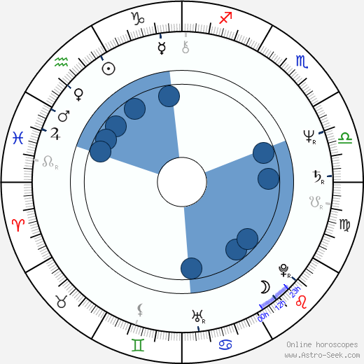 David Patrick Kelly wikipedia, horoscope, astrology, instagram