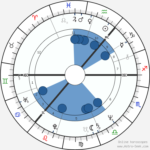 Doug Cameron wikipedia, horoscope, astrology, instagram