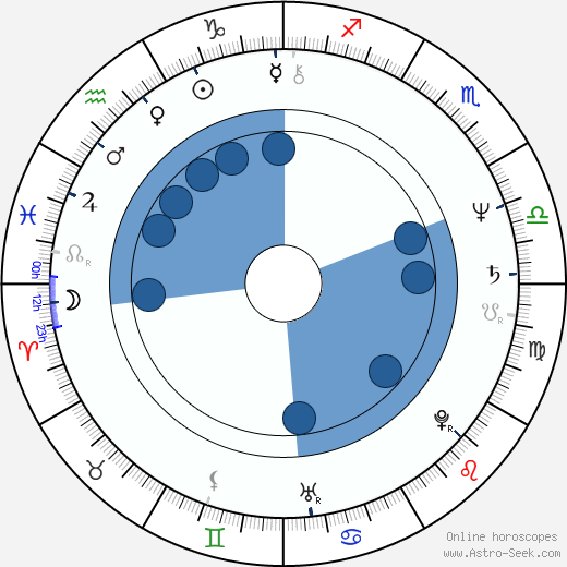 František Bublan wikipedia, horoscope, astrology, instagram