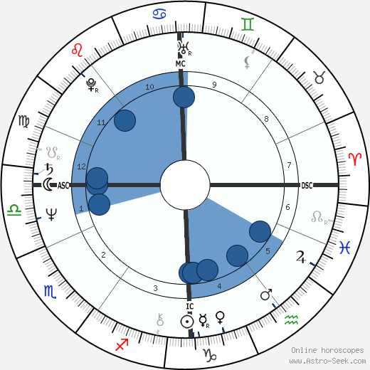 Jim Rakete wikipedia, horoscope, astrology, instagram