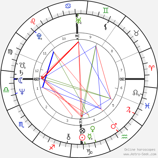 Jim Rakete birth chart, Jim Rakete astro natal horoscope, astrology