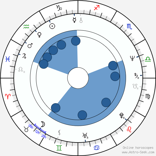 Juliane Korén horoscope, astrology, sign, zodiac, date of birth, instagram