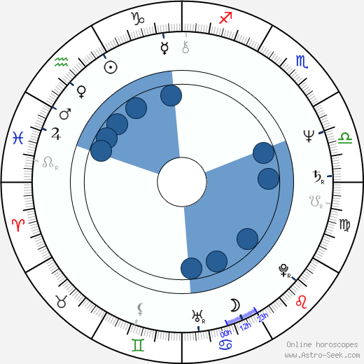 Karel 'Charlie' Soukup Oroscopo, astrologia, Segno, zodiac, Data di nascita, instagram
