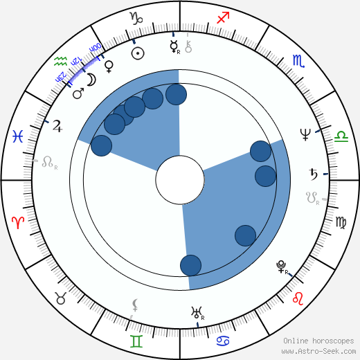 Kostadin Bonev Oroscopo, astrologia, Segno, zodiac, Data di nascita, instagram