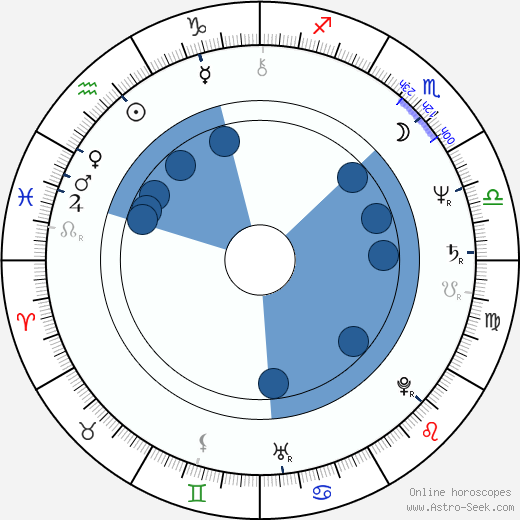 Ralph Wilcox horoscope, astrology, sign, zodiac, date of birth, instagram