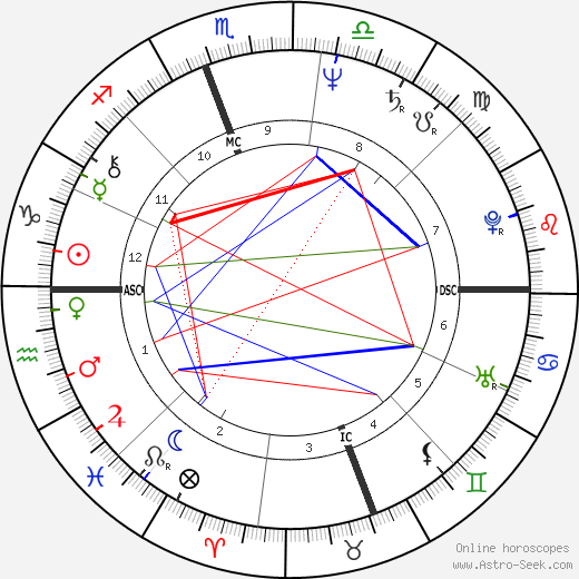 Rush Limbaugh birth chart, Rush Limbaugh astro natal horoscope, astrology