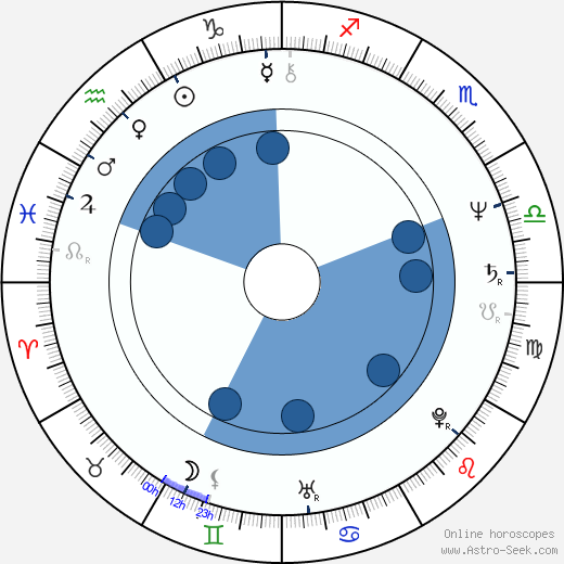 Soňa Dvořáková horoscope, astrology, sign, zodiac, date of birth, instagram
