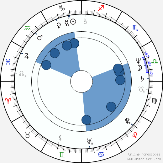 Sturla Gunnarsson horoscope, astrology, sign, zodiac, date of birth, instagram