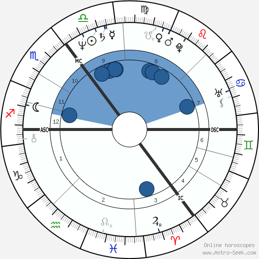 Bob Geldof horoscope, astrology, sign, zodiac, date of birth, instagram