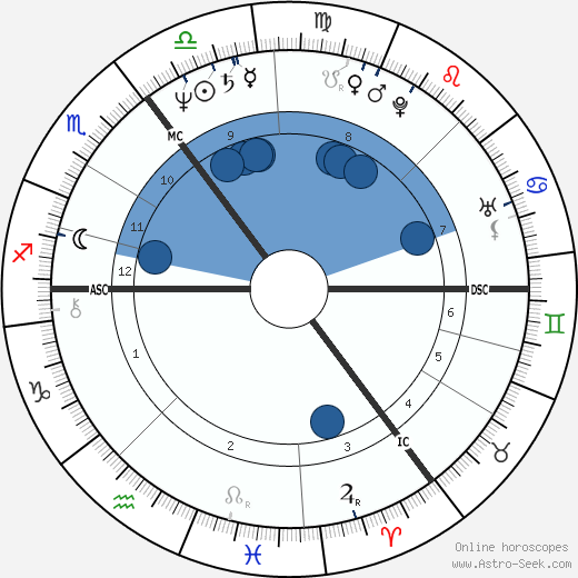 David Gilmour Birth Chart