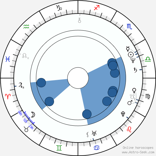 Daniel Gerroll horoscope, astrology, sign, zodiac, date of birth, instagram
