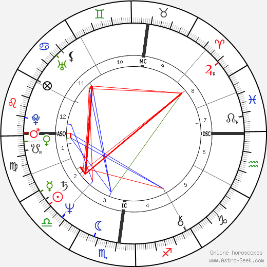 Dave Winfield birth chart, Dave Winfield astro natal horoscope, astrology