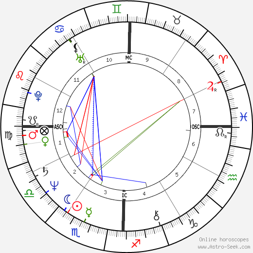 Harry Hamlin birth chart, Harry Hamlin astro natal horoscope, astrology