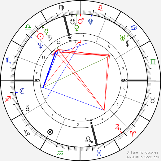 Karen Allen birth chart, Karen Allen astro natal horoscope, astrology