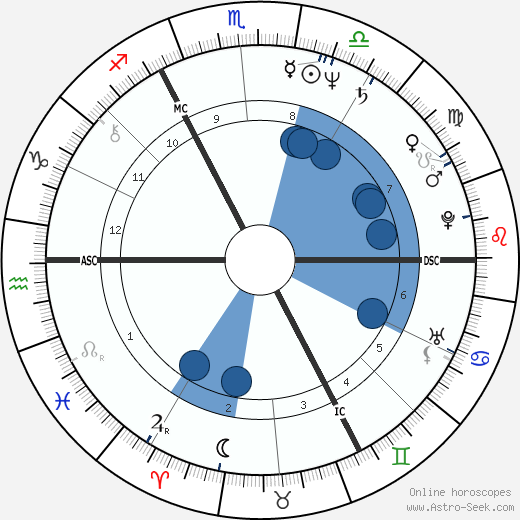 René Portenart wikipedia, horoscope, astrology, instagram