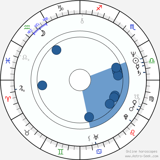 Richard Chaves Oroscopo, astrologia, Segno, zodiac, Data di nascita, instagram