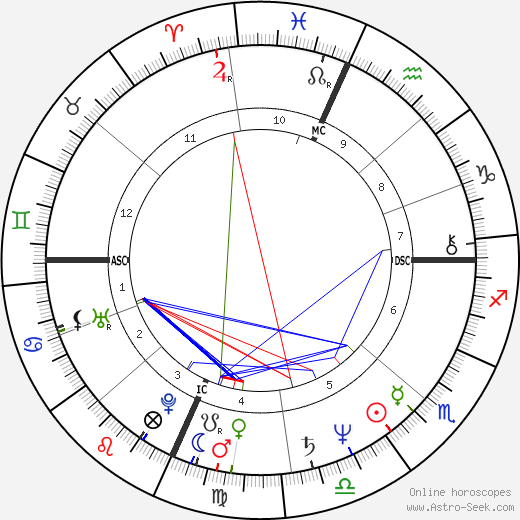 Richard Lloyd birth chart, Richard Lloyd astro natal horoscope, astrology