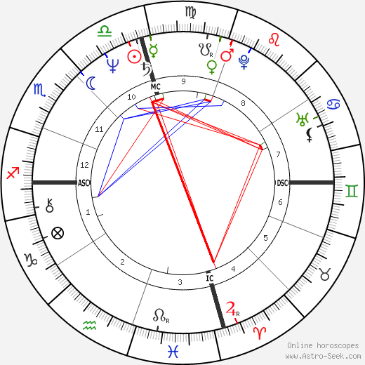 Romina Power birth chart, Romina Power astro natal horoscope, astrology